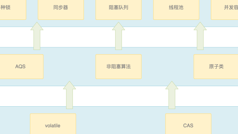 Java多线程（5）：CAS