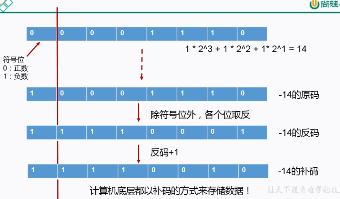 Java基础语法不同进制之间的转换- Swift周振宇- 博客园