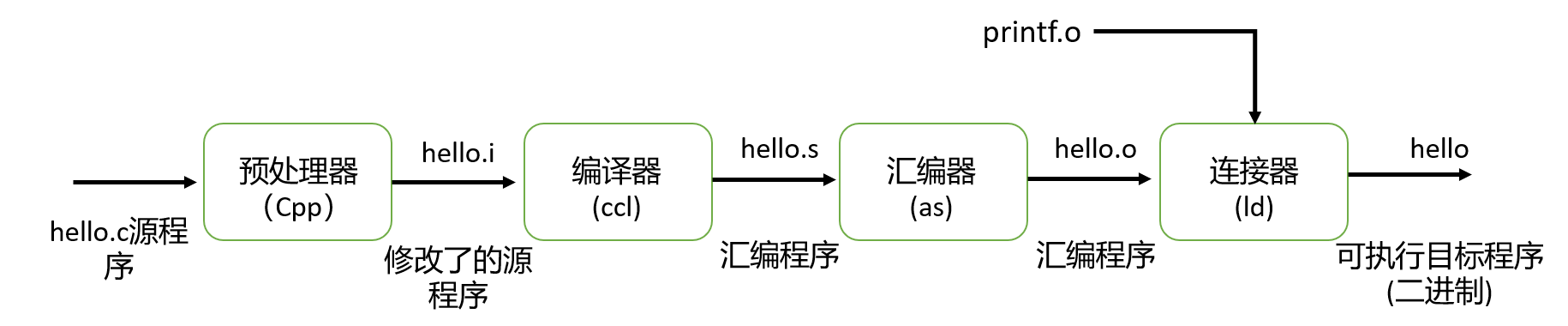 CSAPP（读书笔记）[通俗易懂]