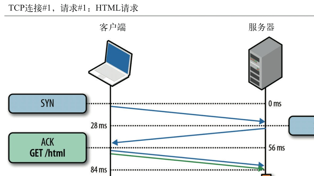 图解不同版本的HTTP协议