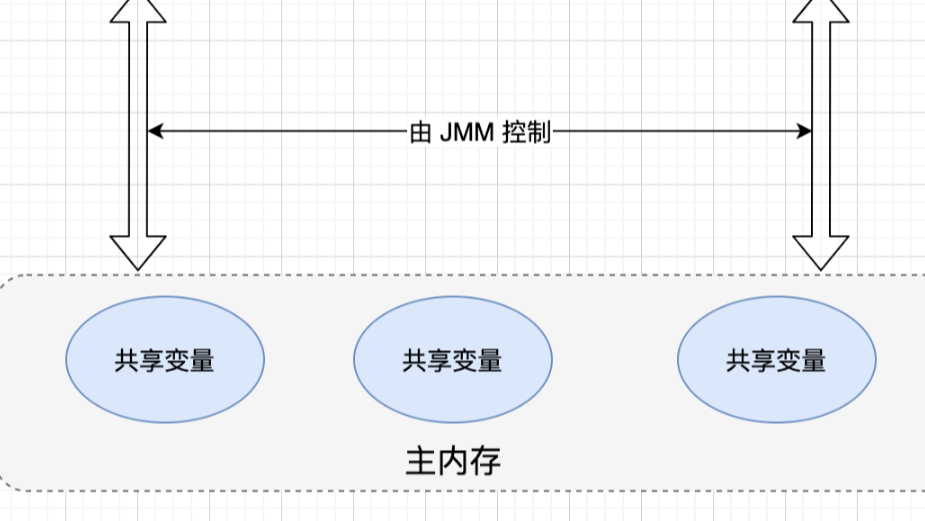 什么是JAVA内存模型