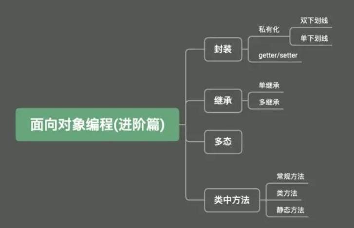 Python基础之面向对象：3、三大特征-继承与派生 