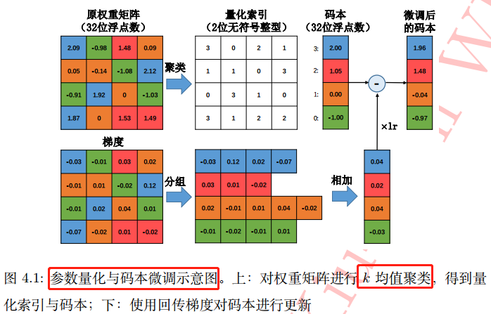 参数量化与码本微调过程图