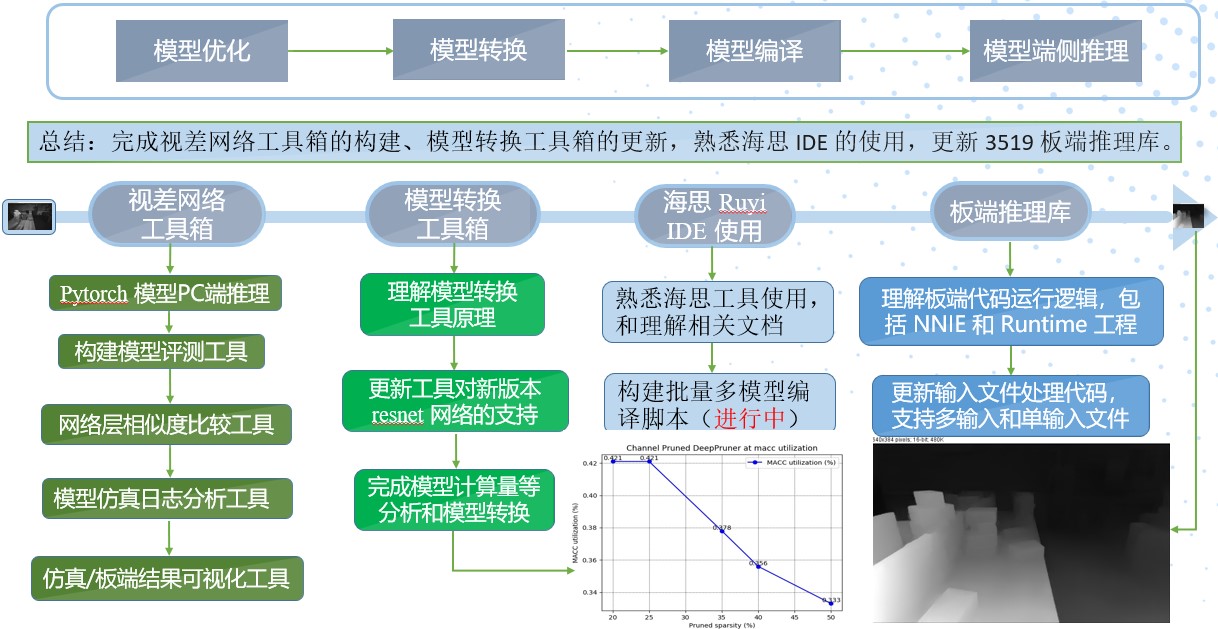 模型压缩部署概述