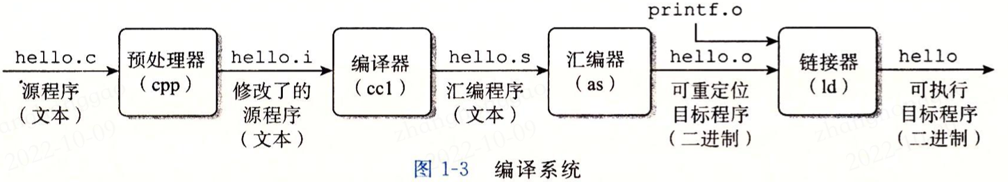 深入理解计算机系统-第1章计算机系统漫游笔记