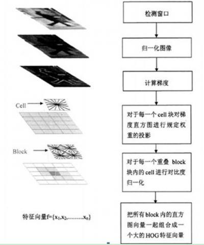 HOG特征检测步骤