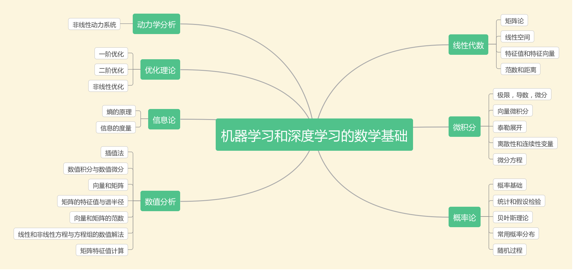 机器学习和深度学习的数学基础的思维导航