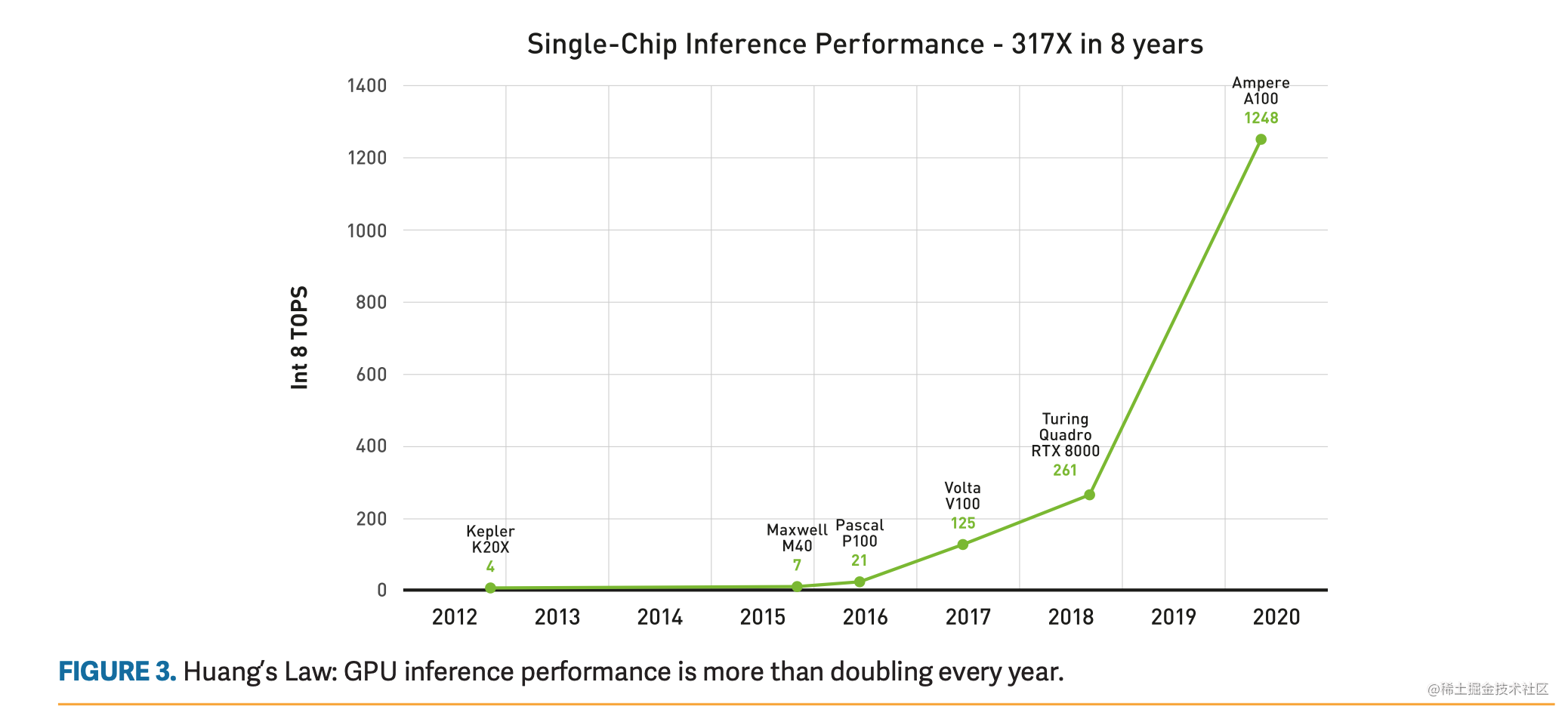 英伟达 GPU 架构发展史