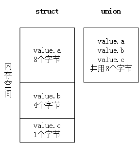 在实际应用中联合体union的妙用