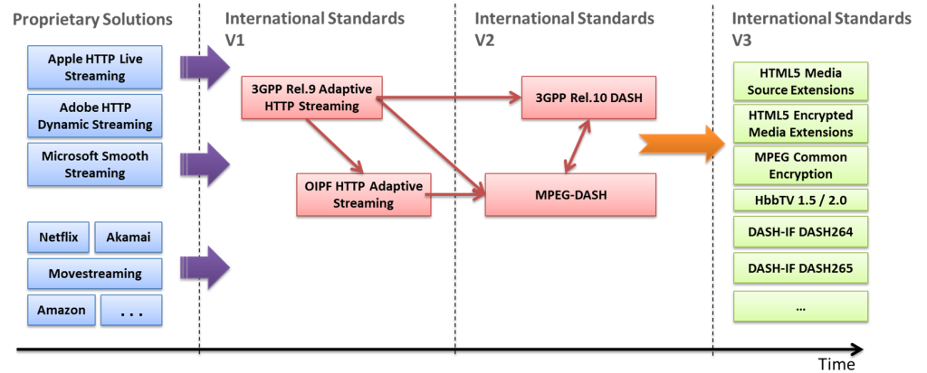 DASH Industry Forum  Catalyzing the adoption of MPEG-DASH