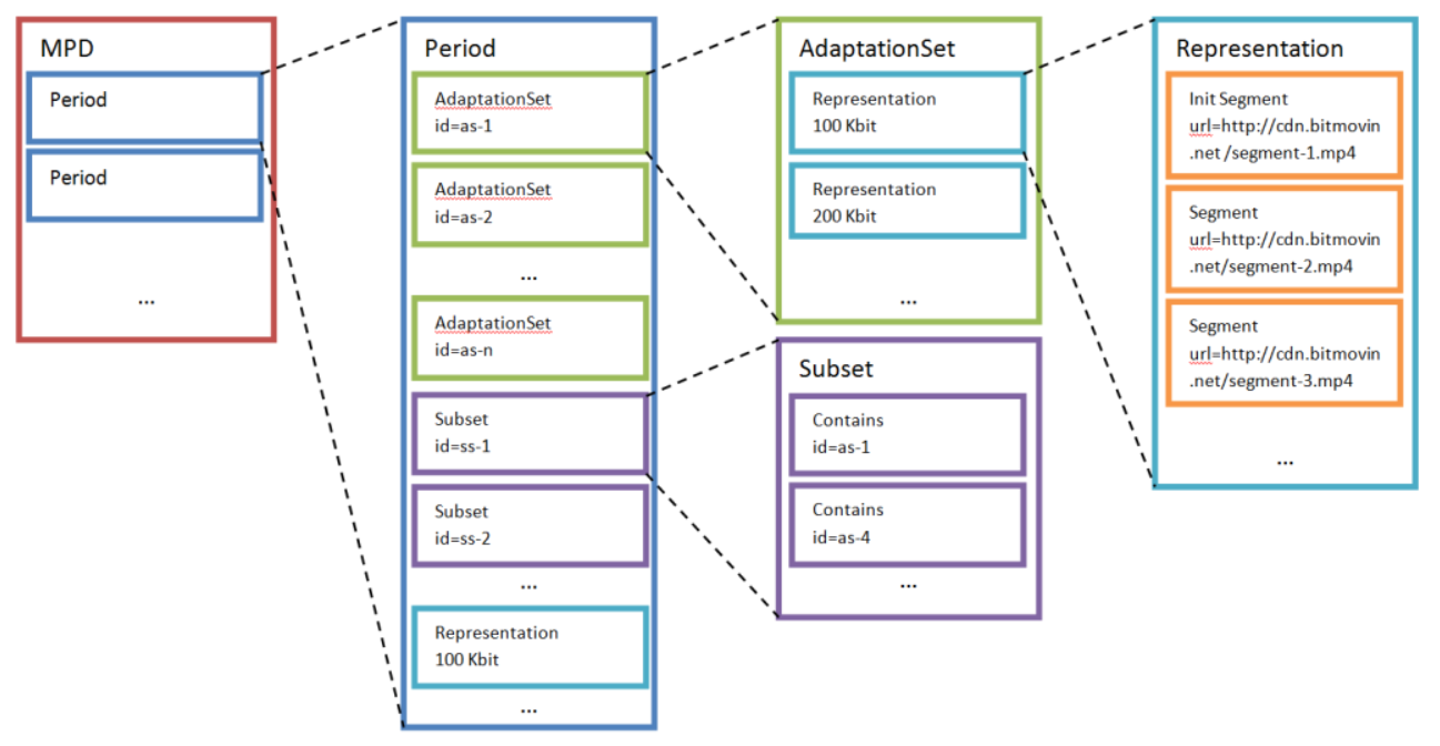 DASH 流媒体协议 —— Dynamic Adaptive Streaming over HTTP,及相关内容 - FarewellYi - 博客园