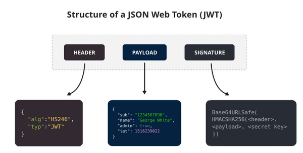 此圖片來源於：//supertokens.com/blog/oauth-vs-jwt