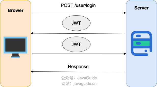  JWT 身份驗證示意圖