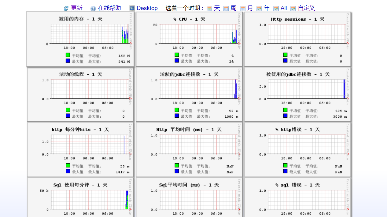 Javamelody监控不到sql(亲测有效)