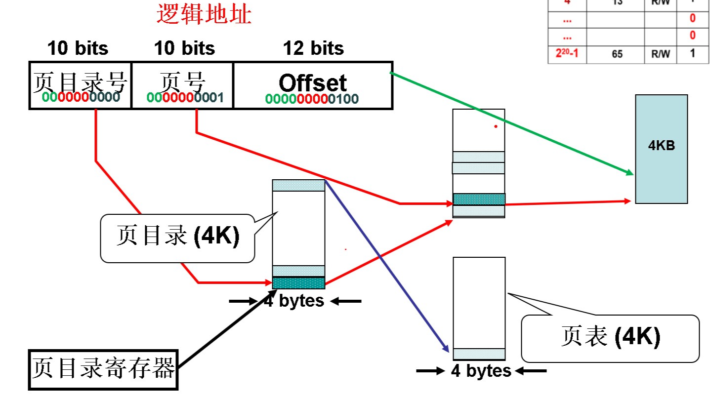 pintos实验多级页表结构的应用