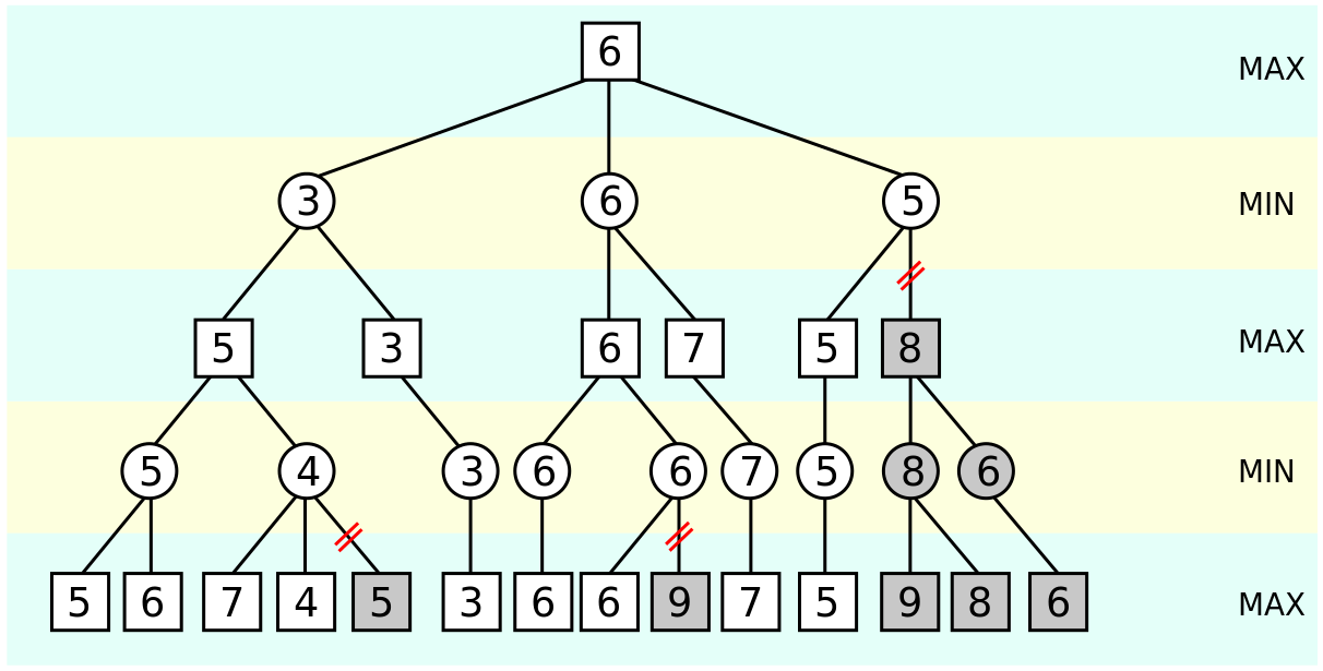 α-β剪枝算法
