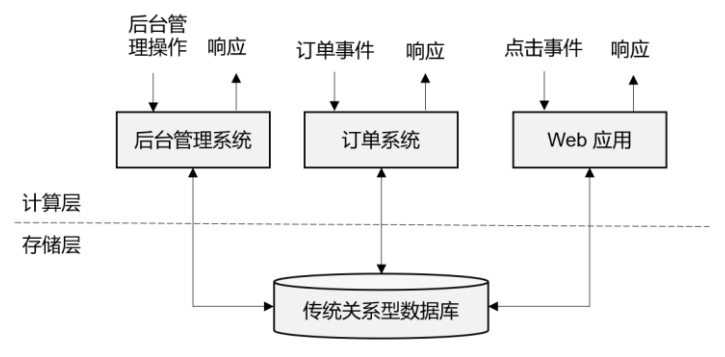 有状态的流处理