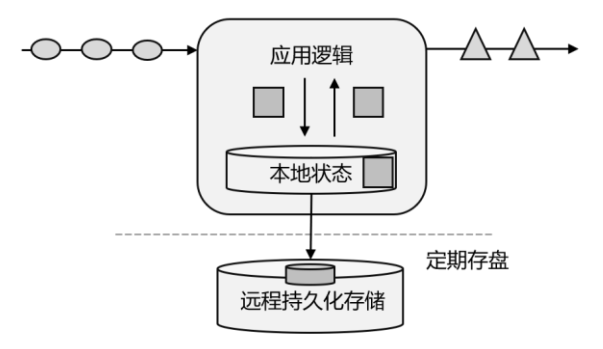 一致性检查点存盘