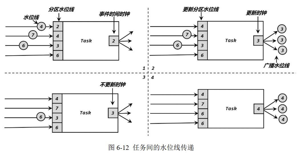 水位线的传递