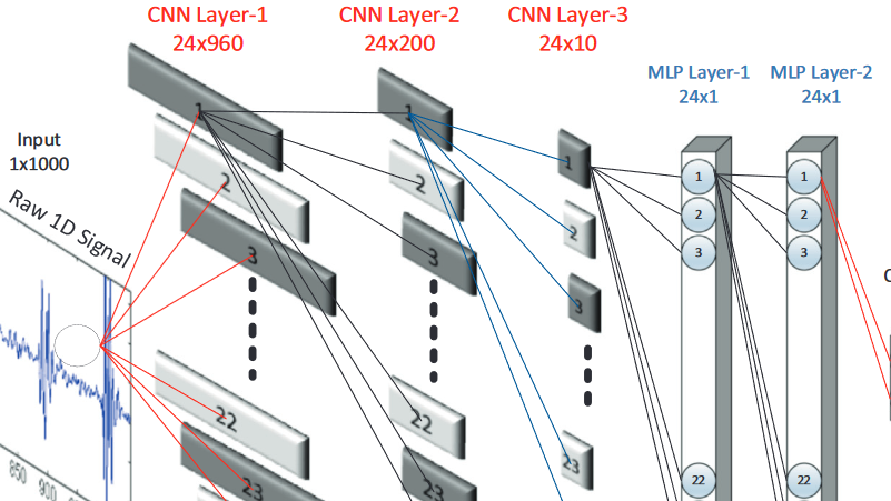 阅读笔记：1D convolutional neural networks and applications: A survey