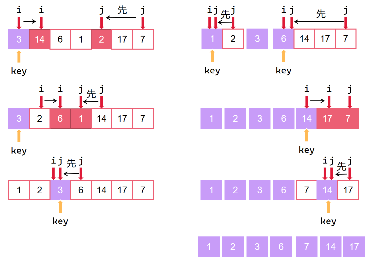 [排序算法] 快速排序 (C++) (含三种写法)