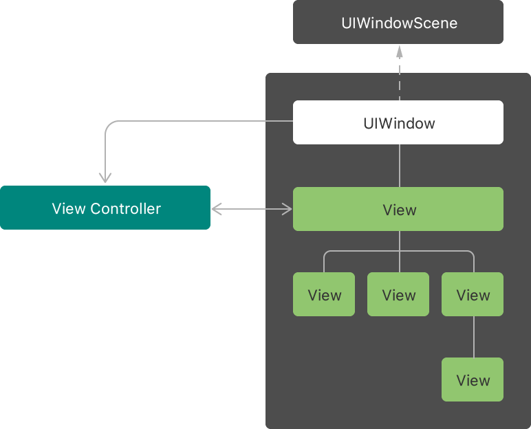 ViewController and Window