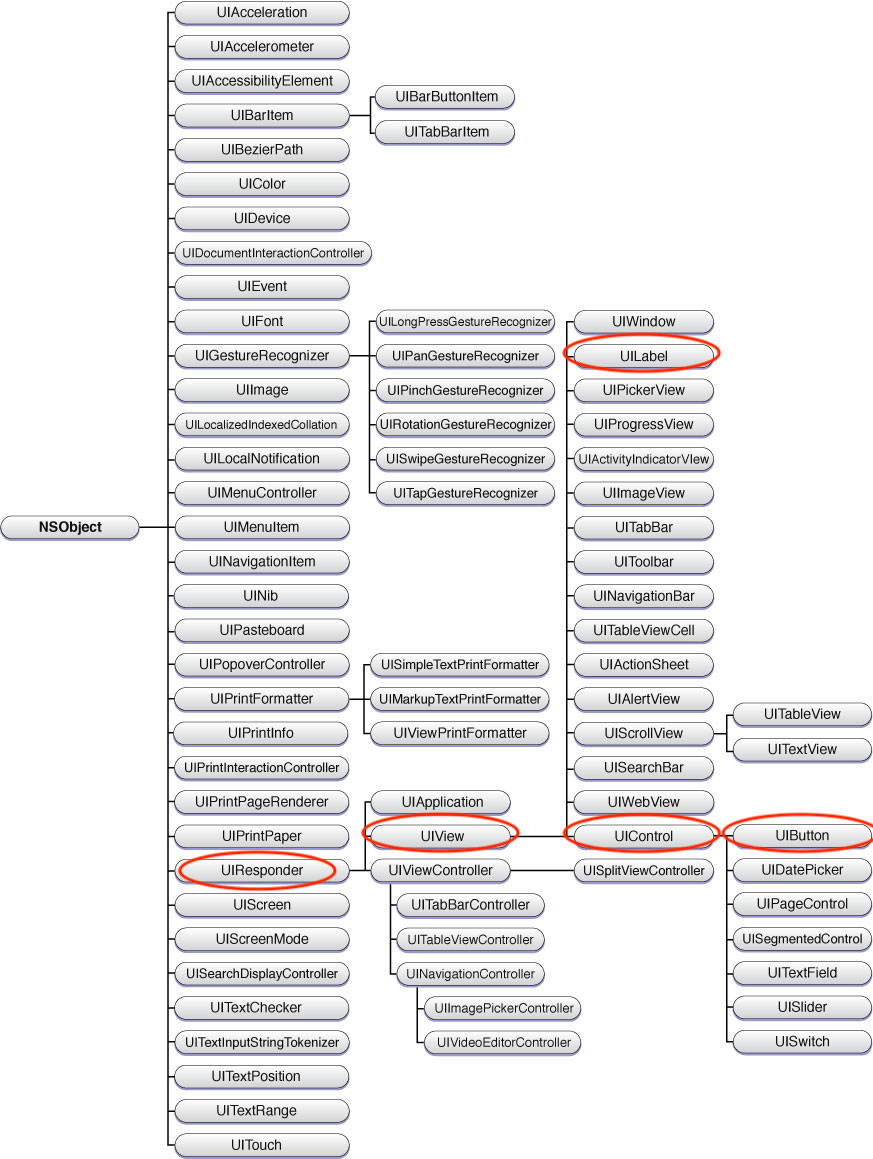 UIKit Classes annotated