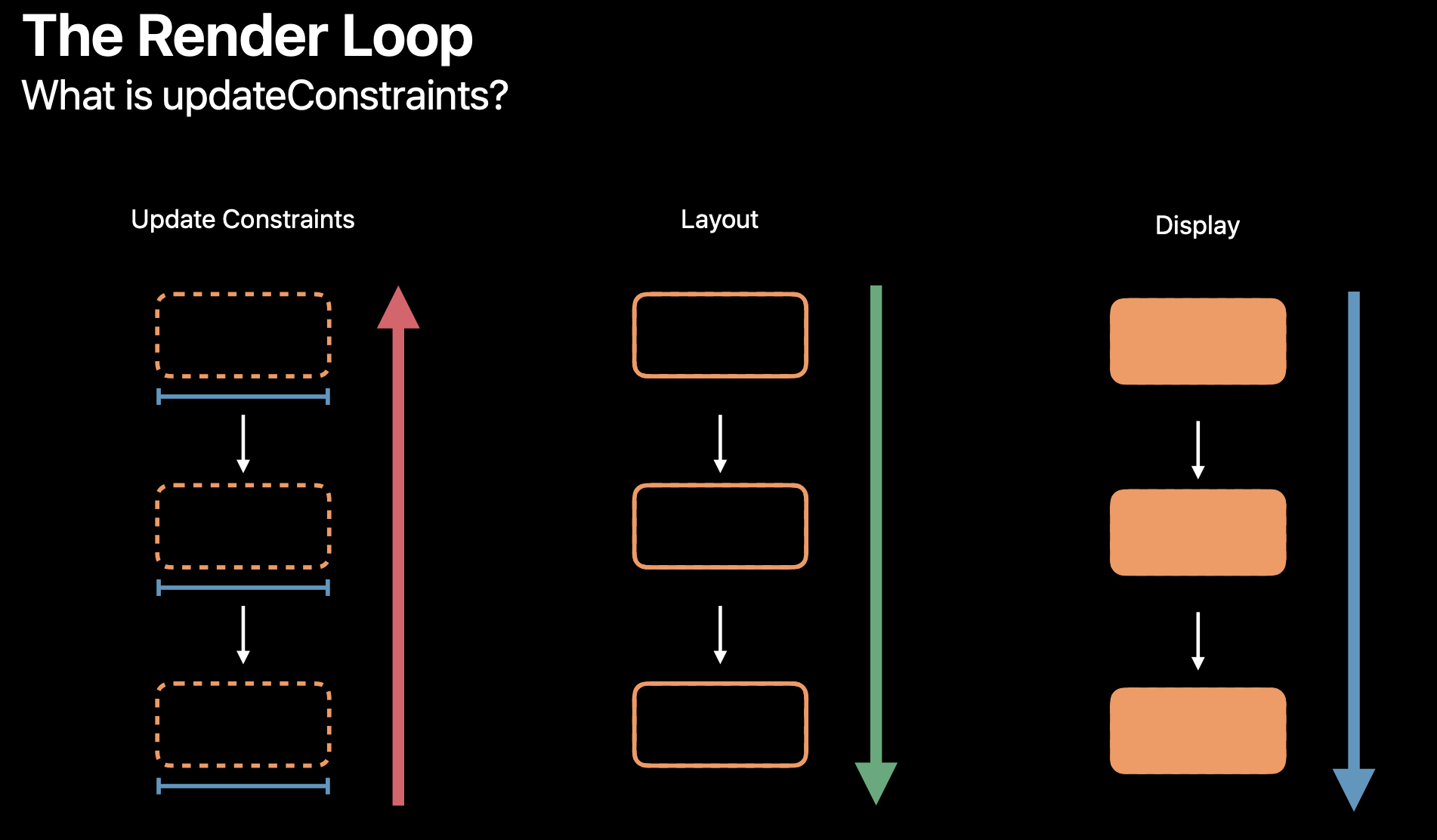 [Android开发学iOS系列] Auto Layout