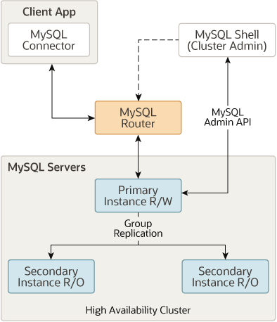 CentOS7上MySQL5.7 InnoDB Cluster安装(一主两从复制)