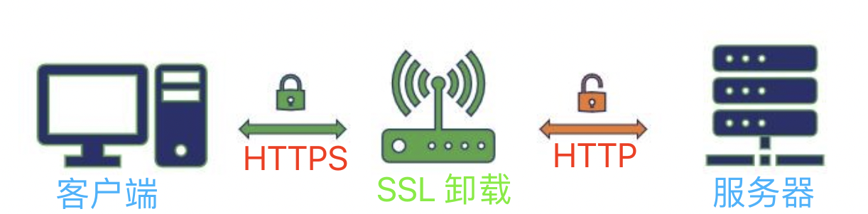 SSL 卸载