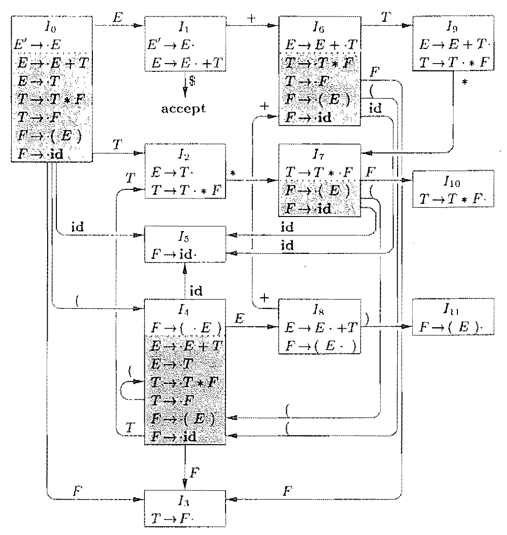 图 1 算式文法的 LR(0) 自动机