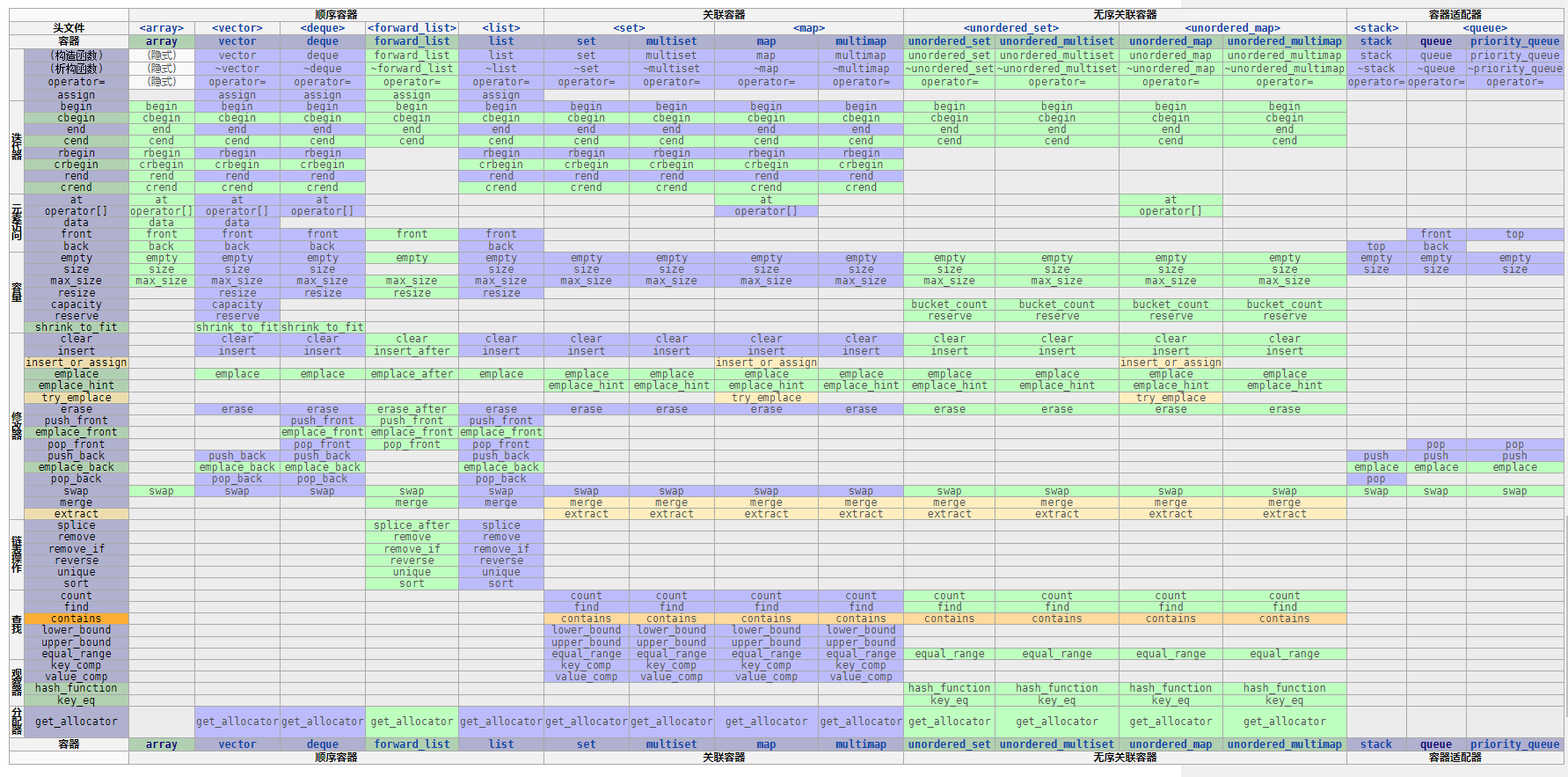 cpp containers