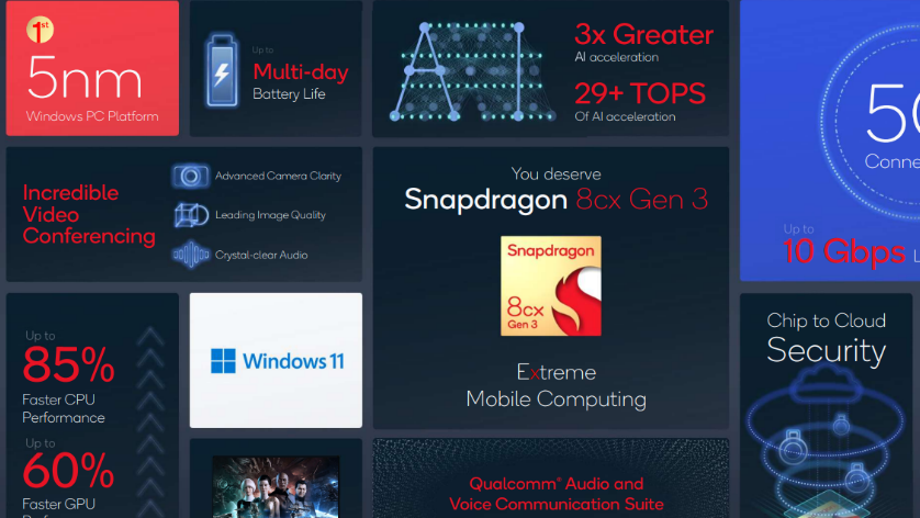 乘风破浪，遇见最美Windows 11之高通公司(Qualcomm)，通过骁龙8cx Gen 3和7c + Gen 3扩展产品组合，以加速移动计算
