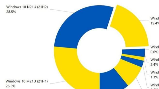 乘风破浪，遇见最美Windows 11之最新市场份额监控，微软Win11占比份额达19.4%，Win10版本21H2占据第一