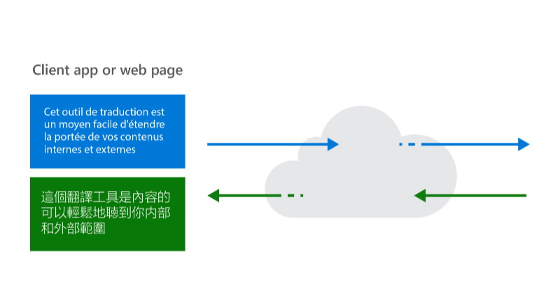 乘风破浪，遇见最美Windows 11之现代Windows桌面应用开发 - Azure认知服务翻译器及支持语言清单