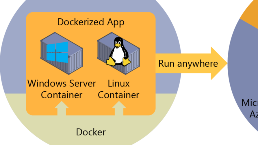 乘风破浪，遇见最佳跨平台跨终端框架.Net Core/.Net生态 - 再谈.Net Core添加Docker支持