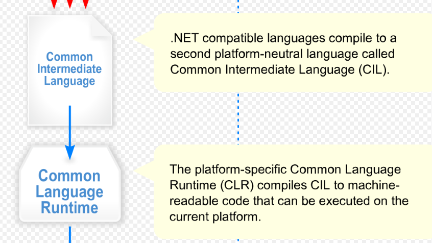 乘风破浪，遇见最佳跨平台跨终端框架.Net Core/.Net生态 - 即时编译JIT、超前编译AOT、本机镜像生成器NGen、Native AOT
