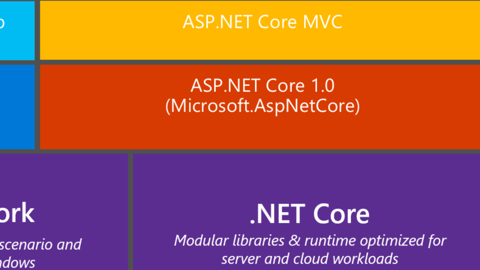 乘风破浪，遇见最佳跨平台跨终端框架.Net Core/.Net生态 - 从ASP.NET Core 3.1到6.0，深入浅出ASP.NET Core启动过程