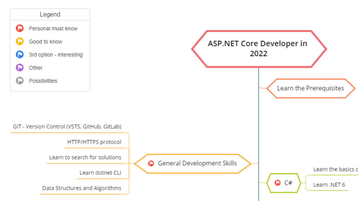 乘风破浪，遇见最佳跨平台跨终端框架.Net Core/.Net生态 - 学无止境，持续学习，2022年度ASP.NET Core开发者指南(路线图)