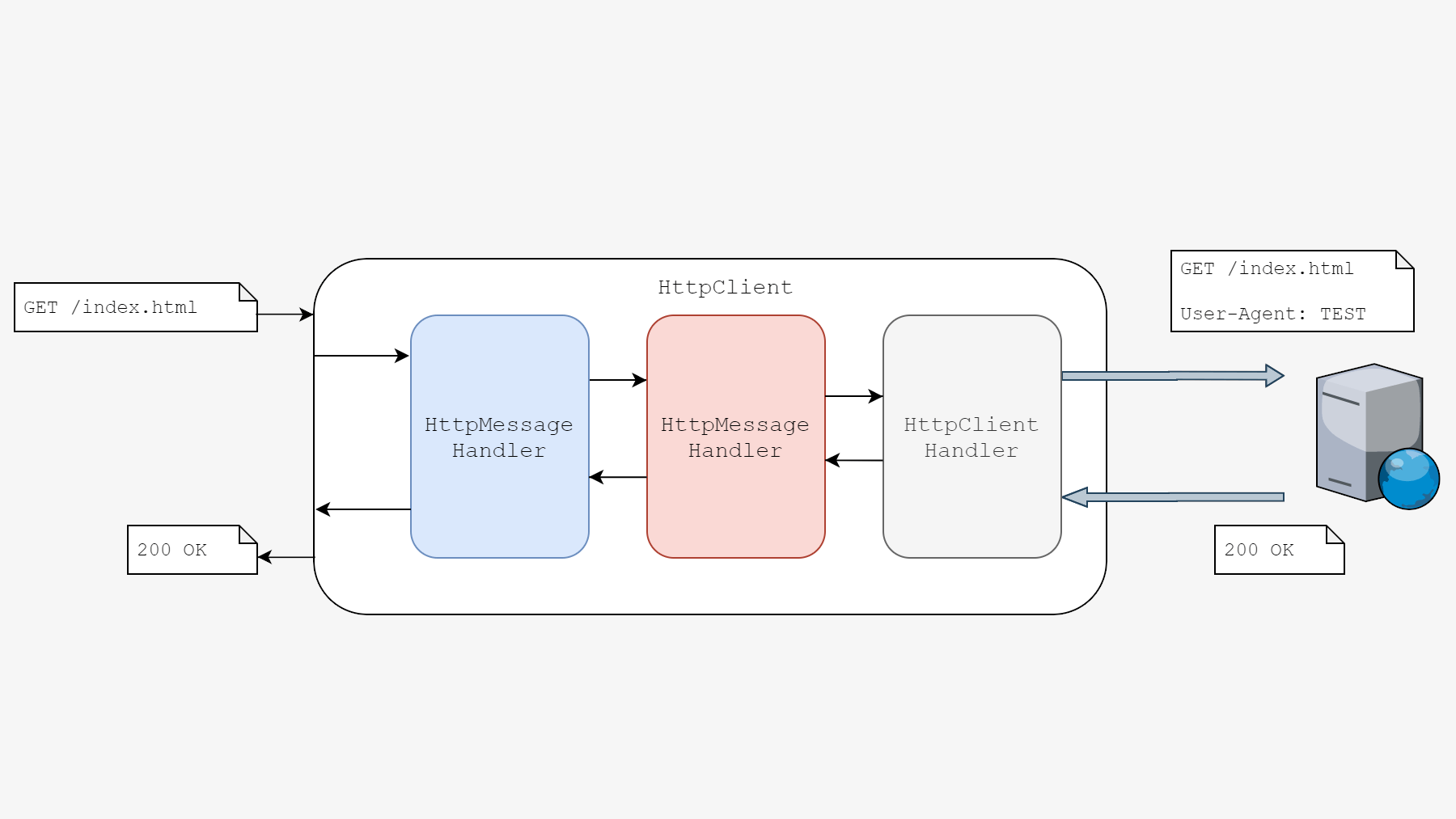 乘风破浪，遇见最佳跨平台跨终端框架.Net Core/.Net生态 - 浅析ASP.NET Core远程过程调用，HttpClientFactory和gRPC最佳实践