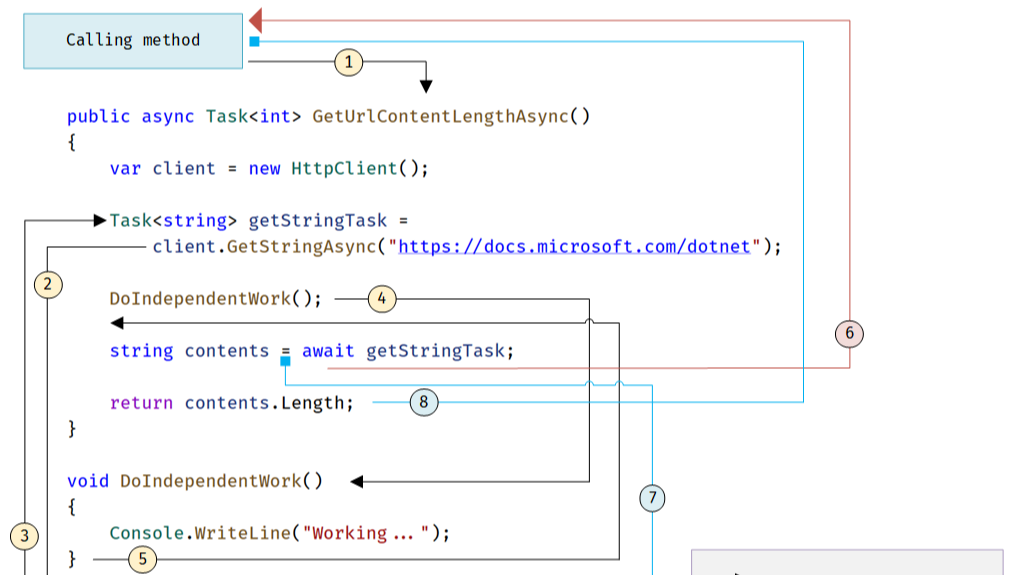 温故知新，CSharp遇见异步编程(Async/Await)，通过ILSpy反编译代码，透过现象看本质