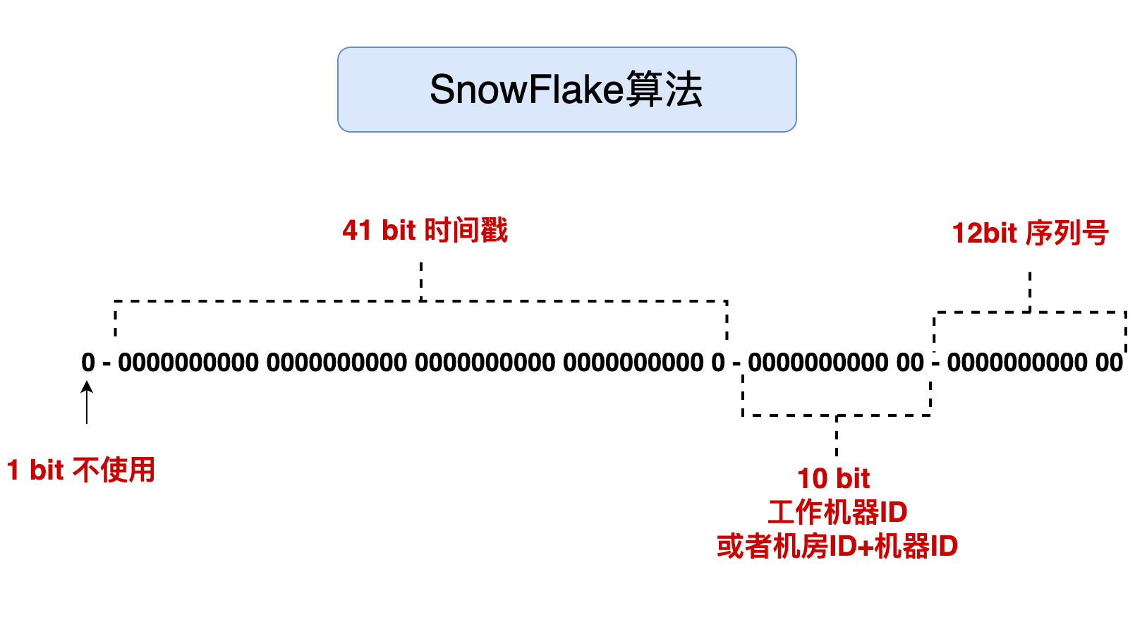 乘风破浪，遇见最佳跨平台跨终端框架.Net Core/.Net生态 - 主键生成设计，论GUID/UUID和Long优劣，雪花算法原理、实现、驱动实体