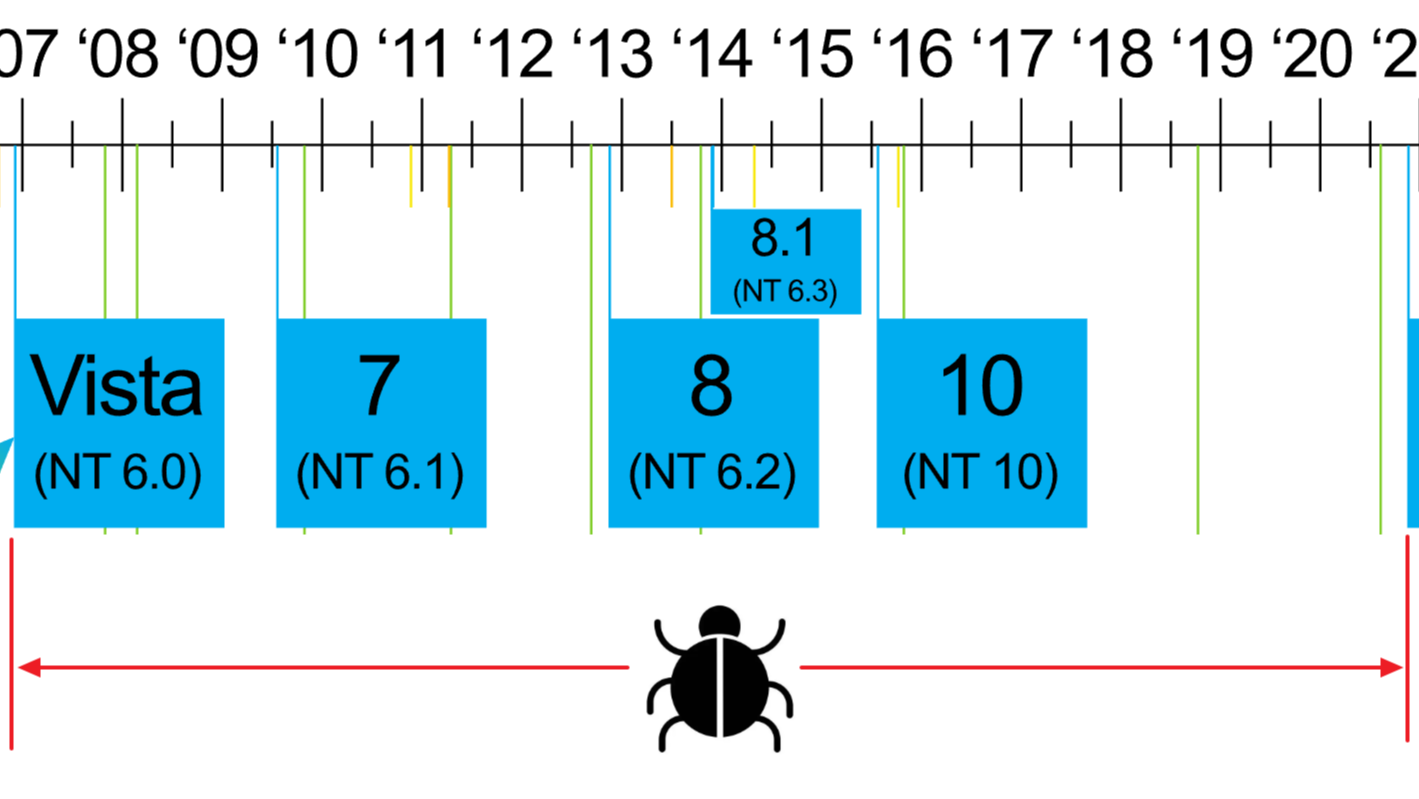 记Windows的一个存在了十多年的bug