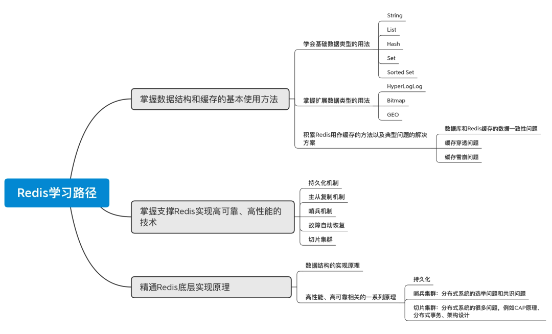 《Redis核心技术与实战》学习笔记总结目录