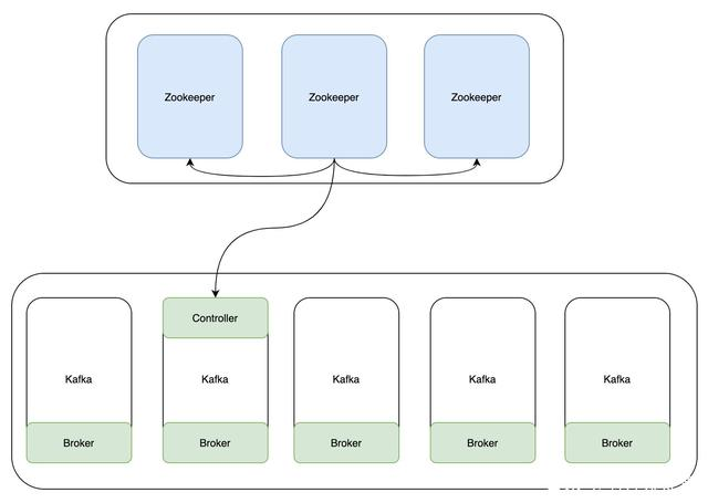 Kafka入门实战教程（10）：不再依赖ZooKeeper的KRaft