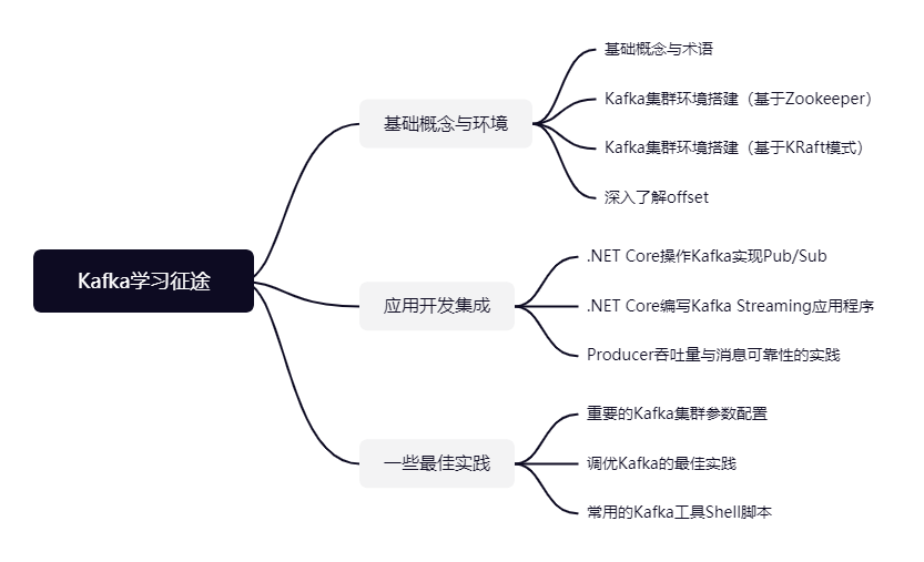 Kafka入门实战教程：学习总结目录索引