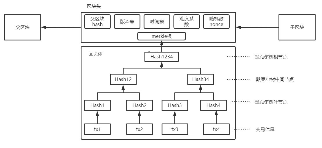 Web3.0 – 区块链