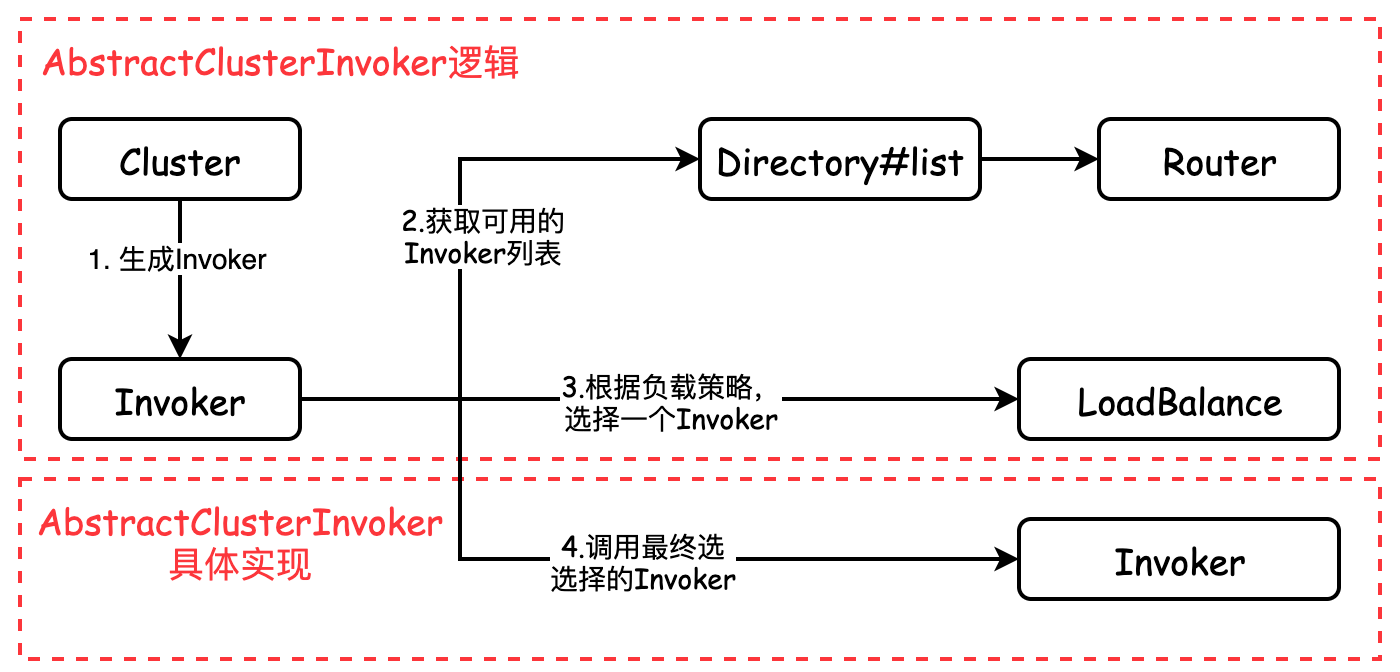 Cluster层流程