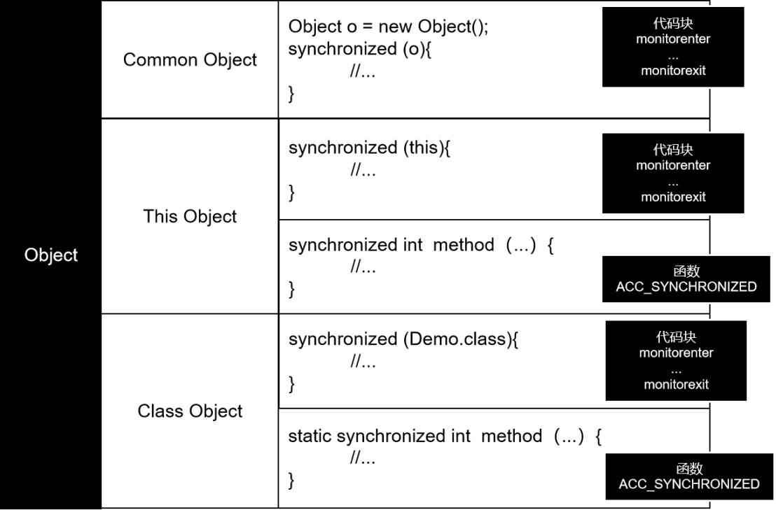 Java并发编程 | Synchronized原理与使用