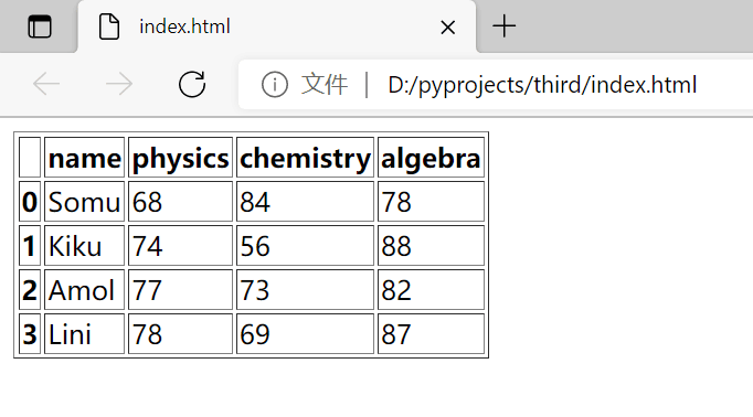 049-将 DataFrame 翻译成 HTML 表格.png